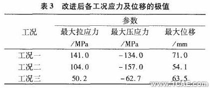 基于ANSYS的某雷達(dá)天線CAE分析0 引言ansys圖片圖片6