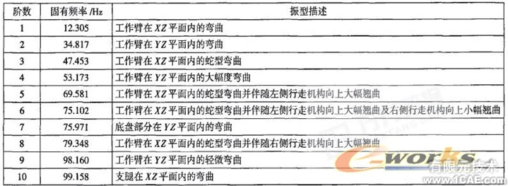 拆除機器人整機的模態(tài)分析ansys仿真分析圖片9