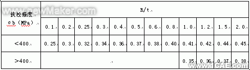 Solidworks鈑金功能在彎曲件展開中的應(yīng)用+學(xué)習(xí)資料圖片5