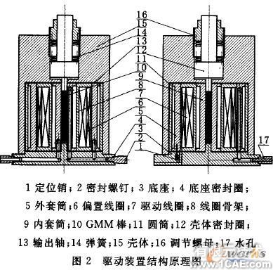 Solidworks的超磁致驅(qū)動裝置設(shè)計與建模solidworks simulation技術(shù)圖片2