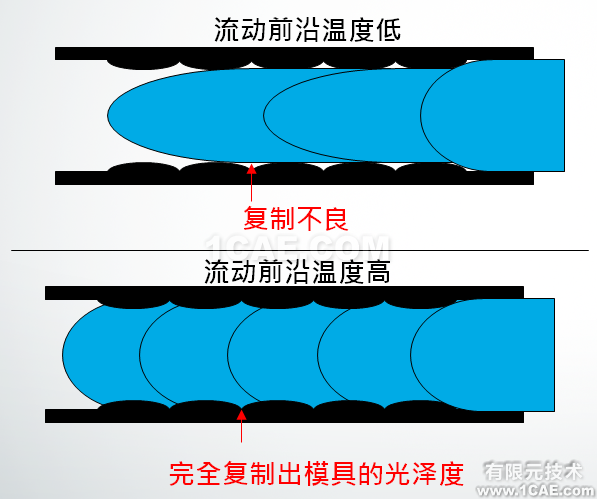 如何正確解讀Moldflow流動波前溫度結(jié)果？moldflow分析案例圖片5