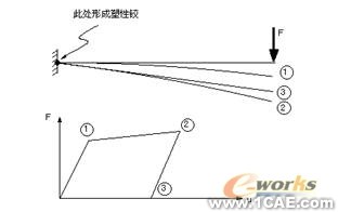 ANSYS結(jié)構(gòu)非線性分析指南ansys培訓(xùn)課程圖片6