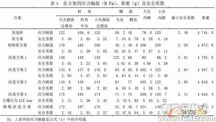 發(fā)動機連桿有限元設計ansys結(jié)果圖圖片16