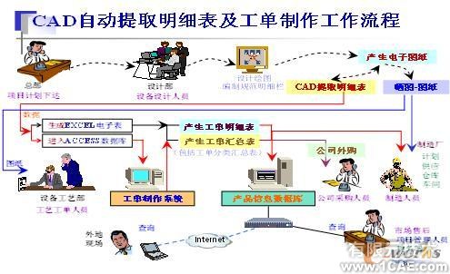 CAD圖紙明細(xì)表及數(shù)據(jù)庫管理的研究與實(shí)踐autocad培訓(xùn)教程圖片11