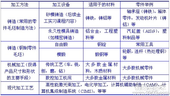 CAD/CAE/CAM——產(chǎn)品設(shè)計和制造基礎(chǔ)知識autocad design圖片3