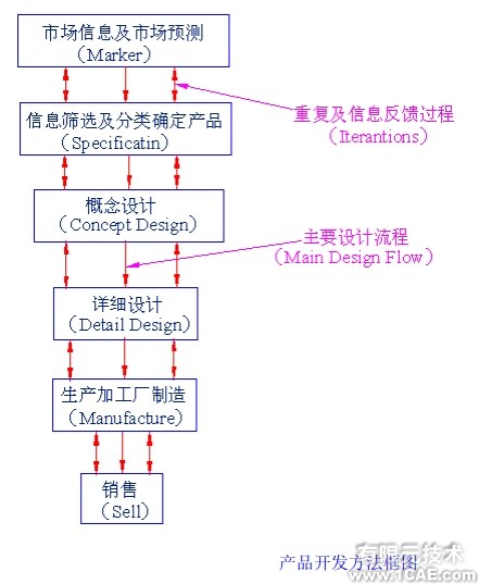 CAD/CAE/CAM——產(chǎn)品設(shè)計和制造基礎(chǔ)知識autocad design圖片4