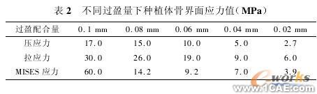 建立螺紋型牙種植體即刻負(fù)載有限元模型+應(yīng)用技術(shù)圖片圖片3