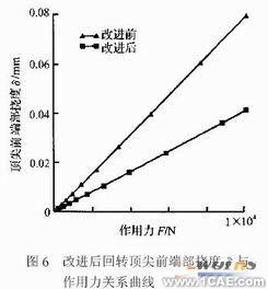 有限元法的高精度重型回轉(zhuǎn)頂尖撓度的研究+應(yīng)用技術(shù)圖片圖片10