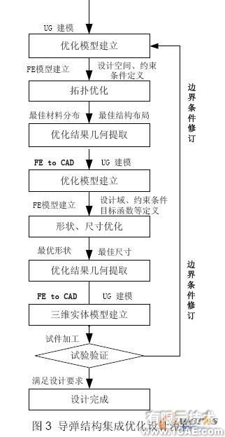 優(yōu)化設(shè)計在導(dǎo)彈結(jié)構(gòu)中的應(yīng)用+培訓(xùn)案例相關(guān)圖片圖片3