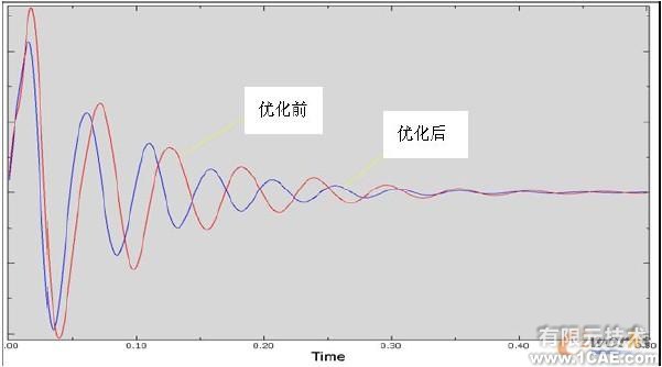 圖4 優(yōu)化前后車門內(nèi)板瞬時動態(tài)響應(yīng)的位移-時間曲線