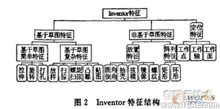 Inventor特征的閘閥參數(shù)化設(shè)計(jì)proe模型圖圖片2