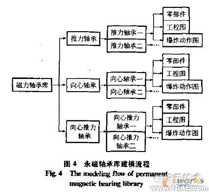 離心機(jī)永磁軸承仿真系統(tǒng)自動化建模研究與實(shí)現(xiàn)solidworks simulation技術(shù)圖片4