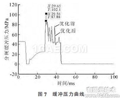 圖7 緩沖壓力曲線