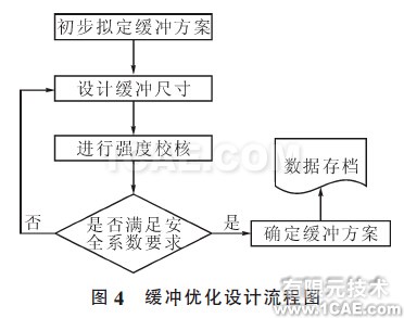 圖4 緩沖優(yōu)化設(shè)計(jì)流程圖