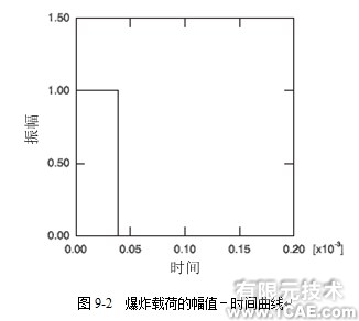 Abaqus有限元分析實例解析——在棒中的應(yīng)力波傳播(一)ansys圖片圖片2