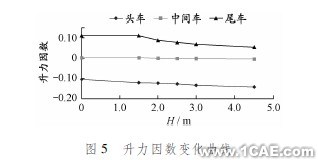 ANSYS中的Fluent模塊在高架橋聲屏障高度中仿真的應用ansys培訓課程圖片6