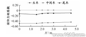 ANSYS中的Fluent模塊在高架橋聲屏障高度中仿真的應用ansys分析圖片7