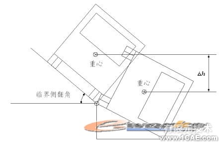 客車側(cè)翻碰撞的有限元分析ansys圖片圖片2