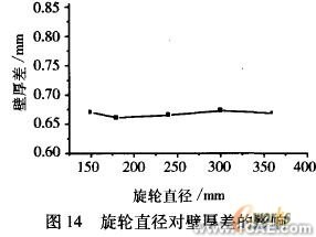 工藝參數(shù)的有限元分析ansys仿真分析圖片14