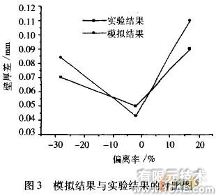 工藝參數(shù)的有限元分析ansys圖片圖片3