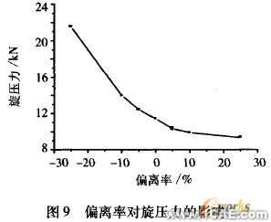 工藝參數(shù)的有限元分析ansys仿真分析圖片9