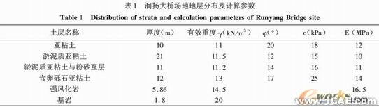 基于ABAQUS軟件的大直徑樁承載力-變形分析+有限元仿真分析相關圖片圖片17