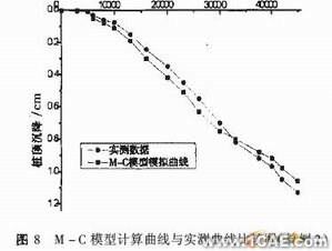 基于ABAQUS軟件的大直徑樁承載力-變形分析+有限元項目服務資料圖圖片20