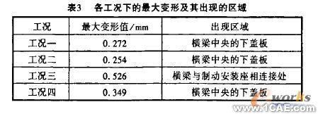 機車轉(zhuǎn)向架構(gòu)架強度的有限元分析+有限元項目服務(wù)資料圖圖片5