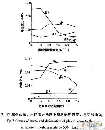 塑料蝸輪傳動(dòng)嚙合性能有限元分析+有限元項(xiàng)目服務(wù)資料圖圖片8