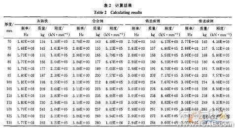 高速?zèng)_床工作臺(tái)板的有限元分析解決方案+應(yīng)用技術(shù)圖片圖片4