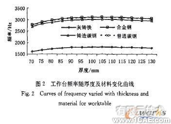 高速?zèng)_床工作臺(tái)板的有限元分析解決方案+應(yīng)用技術(shù)圖片圖片5