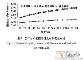 高速?zèng)_床工作臺(tái)板的有限元分析解決方案+應(yīng)用技術(shù)圖片圖片6