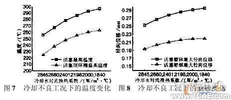 基于參數(shù)化有限元模型的活塞熱負(fù)荷仿真分析+有限元仿真分析相關(guān)圖片圖片6