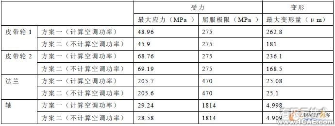 表2 皮帶輪1 受力及變形情況