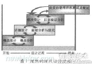 基于CAE分析的現(xiàn)代設(shè)計(jì)流程流體仿真分析圖片圖片1