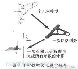 基于CAE分析的現(xiàn)代設(shè)計(jì)流程流體動(dòng)力學(xué)圖片圖片2