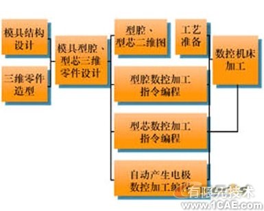 proe模具設(shè)計(jì)制造proe應(yīng)用技術(shù)圖片圖片3