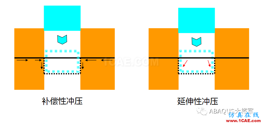 鋰離子動力電池鋁塑膜沖坑制程工藝仿真（1）——沖坑機(jī)理【轉(zhuǎn)發(fā)】abaqus有限元仿真圖片6