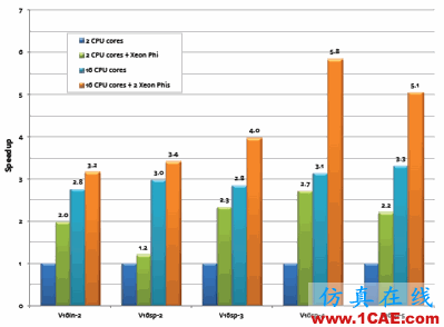 Ansys：如何減少有限元分析計(jì)算時(shí)間？ansys圖片2