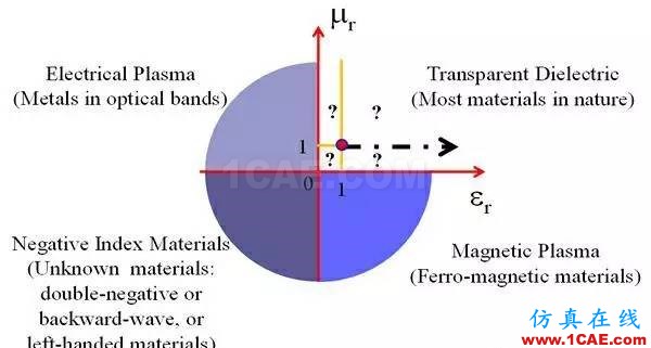 Magic Metamatetials & 超越電磁材料之美ADS電磁應用技術圖片13