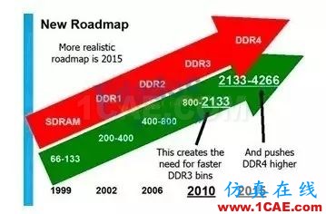 【DDR系列】從基礎(chǔ)理論、布局布線以及后期的測試及調(diào)試【轉(zhuǎn)發(fā)】HFSS分析圖片3