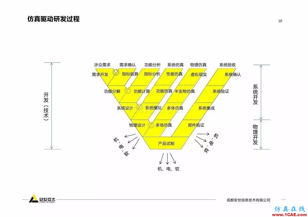 分享 | 智能化聯(lián)合仿真技術(shù)及工程實(shí)踐ansys workbanch圖片19