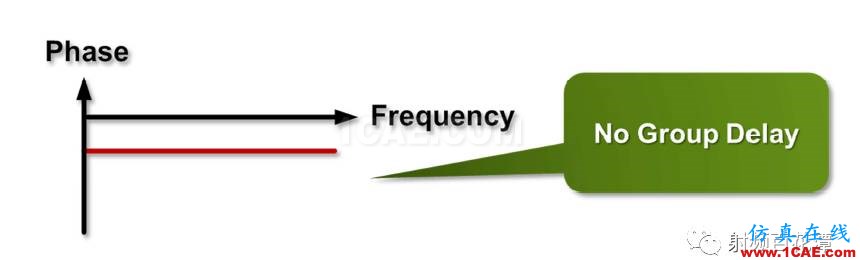 濾波器Group Delay對于RF性能的影響HFSS結(jié)果圖片5