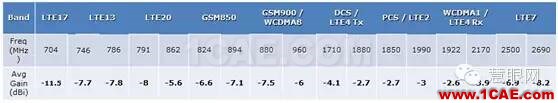 武林秘籍：4G手機(jī)天線(xiàn)解決方案之分段調(diào)頻, 讓天線(xiàn)更smart, 從被動(dòng)走向主動(dòng)HFSS培訓(xùn)的效果圖片7