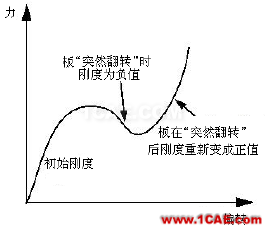 結(jié)構(gòu)力學模擬中的三類非線性問題ansys結(jié)構(gòu)分析圖片7