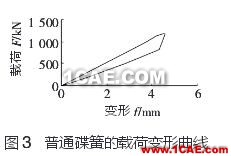 圖3 普通碟簧的載荷變形曲線