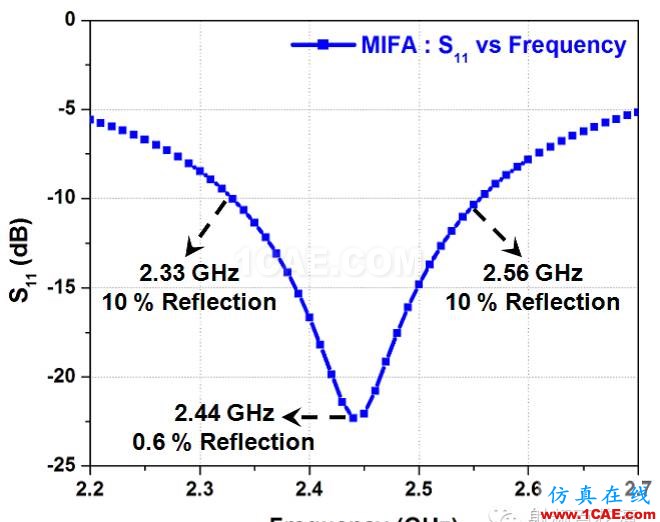 非常實用: 2.4G天線設(shè)計指南(賽普拉斯工程師力作)ADS電磁仿真分析圖片10