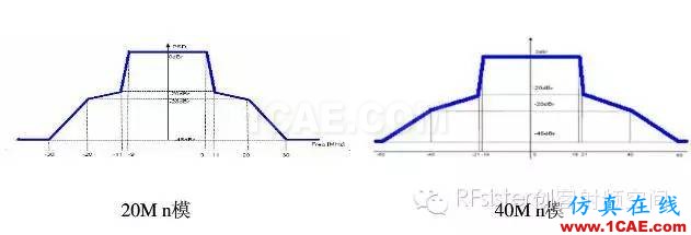 常見的WIFI射頻測試指標(biāo)ansys hfss圖片4