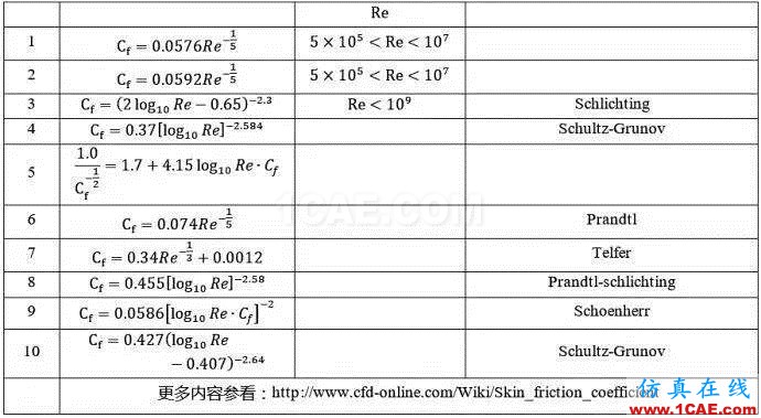 關(guān)于CFD中的Y+與第一層網(wǎng)格厚度估計fluent分析圖片6