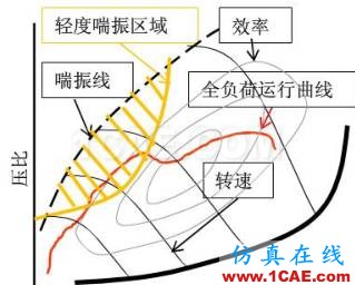 渦輪增壓發(fā)動(dòng)機(jī)進(jìn)氣噪聲控制詳解，值得收藏ansys培訓(xùn)課程圖片8